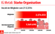 Infografik - IG Metall: Anzahl der Mitglieder zum 21.12.2016