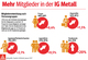 Infografik - IG Metall: Mitgliederentwicklung nach Personengruppen