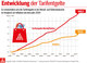 Entwicklung der Tarifentgelte