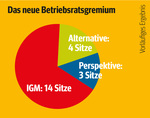 Grafik: Betriebsrat Werk Hamburg