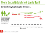 Grafik: IG Metall